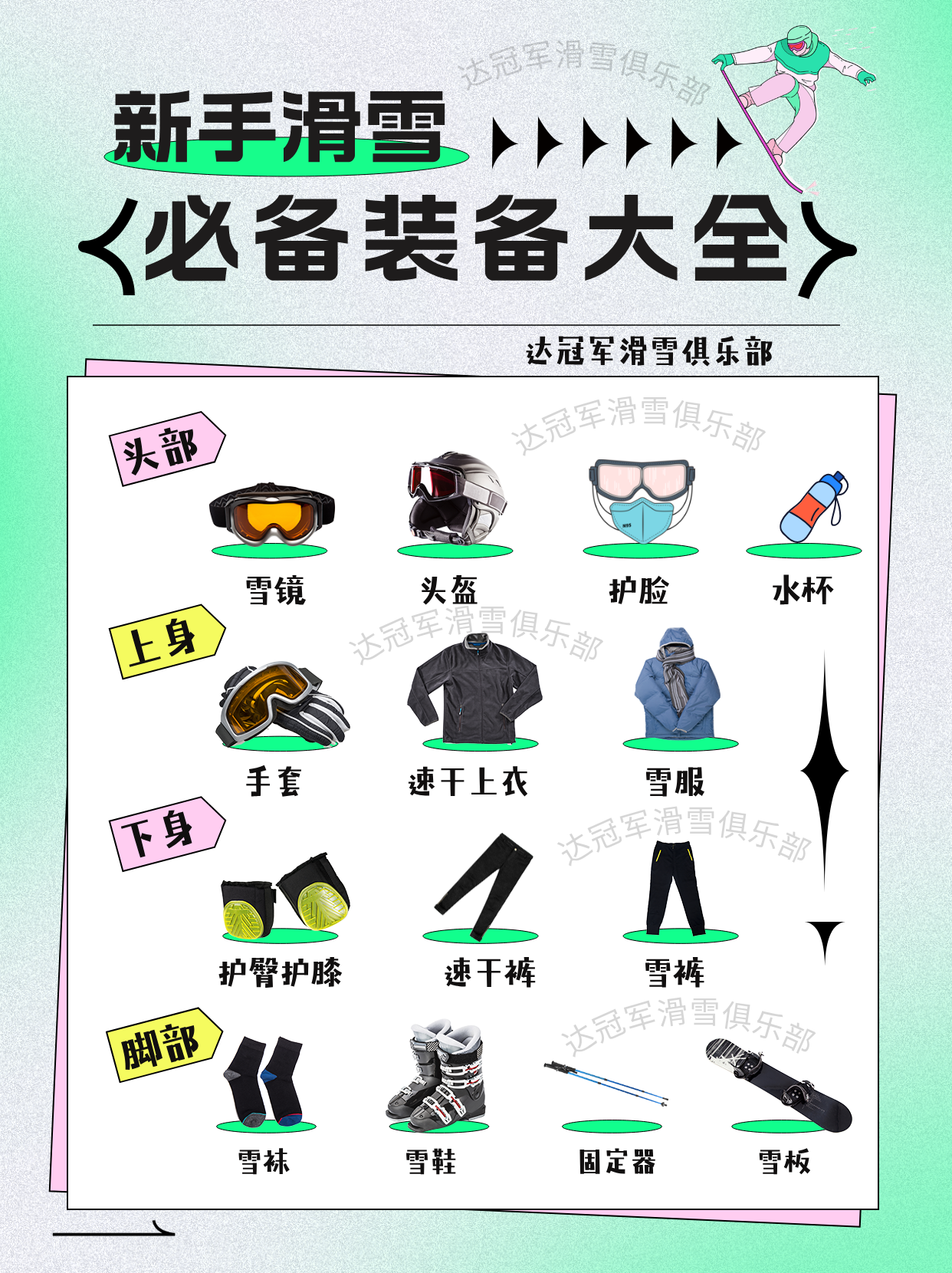 新手滑雪必备装备大全：头部（雪镜/头盔/护脸/水杯）、上身（手套/速干上衣/雪服）、下身（护臀护膝/速干裤/雪裤）、脚部（雪袜/雪鞋/固定器/雪板）